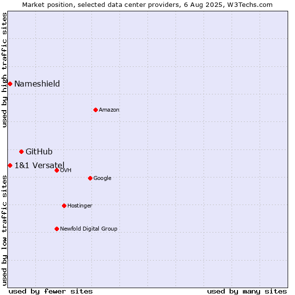 Market position of GitHub vs. 1&1 Versatel vs. Nameshield