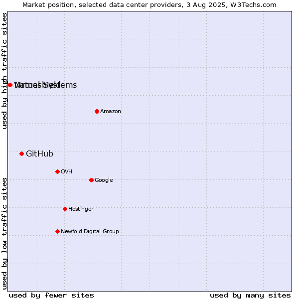 Market position of GitHub vs. Nameshield vs. Virtual Systems