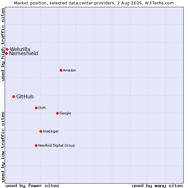 Market position of GitHub vs. Webzilla vs. Nameshield