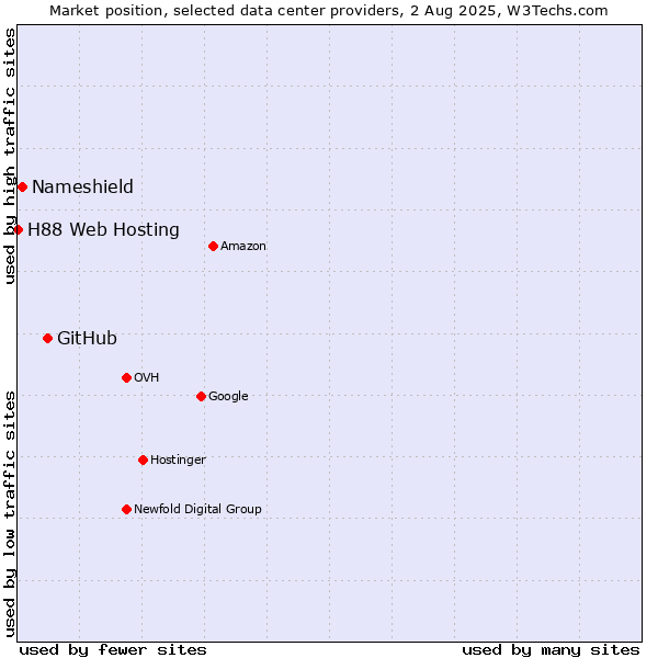 Market position of GitHub vs. Nameshield vs. H88 Web Hosting
