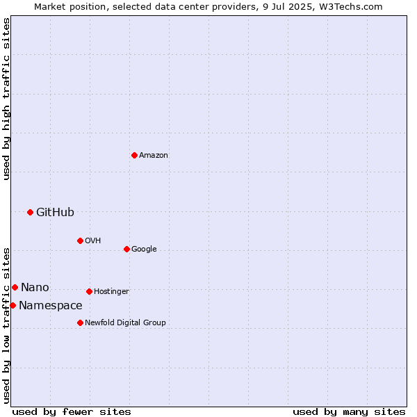 Market position of GitHub vs. Nano vs. Namespace