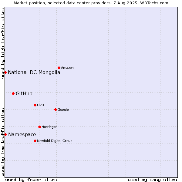 Market position of GitHub vs. Namespace vs. National DC Mongolia