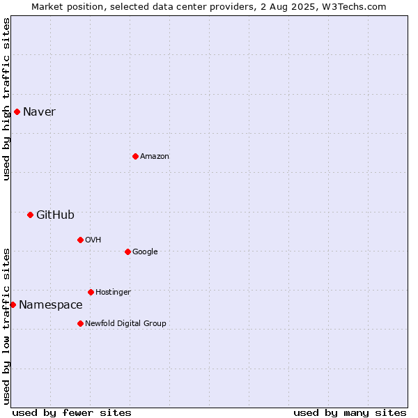 Market position of GitHub vs. Naver vs. Namespace