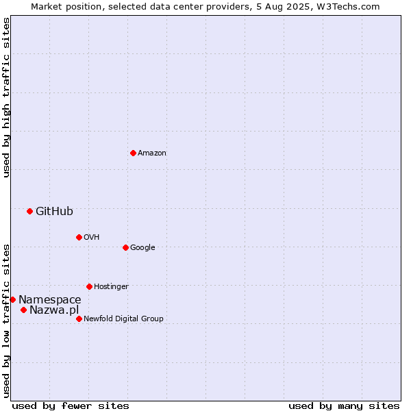 Market position of GitHub vs. Nazwa.pl vs. Namespace