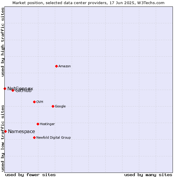 Market position of GitHub vs. Namespace vs. NetConnex