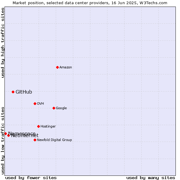 Market position of GitHub vs. Netinternet vs. Namespace