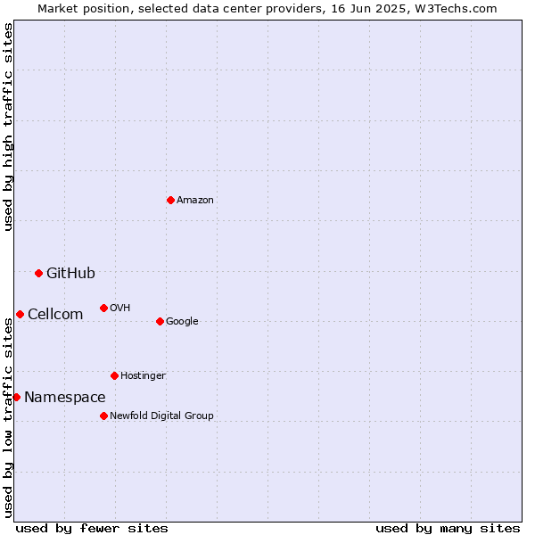 Market position of GitHub vs. Cellcom vs. Namespace