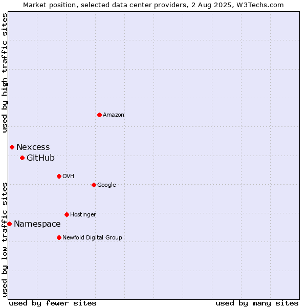 Market position of GitHub vs. Nexcess vs. Namespace