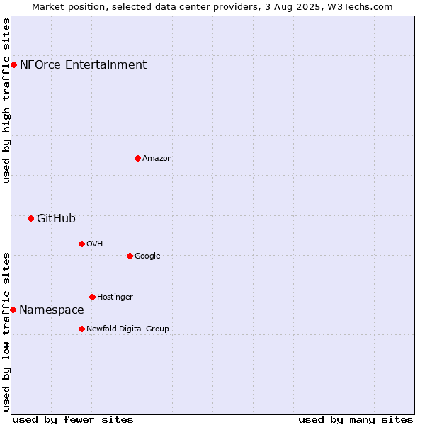 Market position of GitHub vs. NFOrce Entertainment vs. Namespace