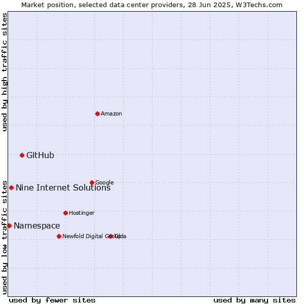 Market position of GitHub vs. Nine Internet Solutions vs. Namespace