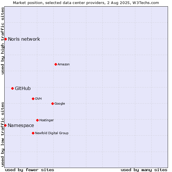 Market position of GitHub vs. Noris network vs. Namespace