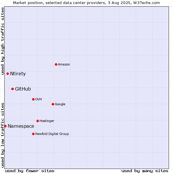 Market position of GitHub vs. Ntirety vs. Namespace