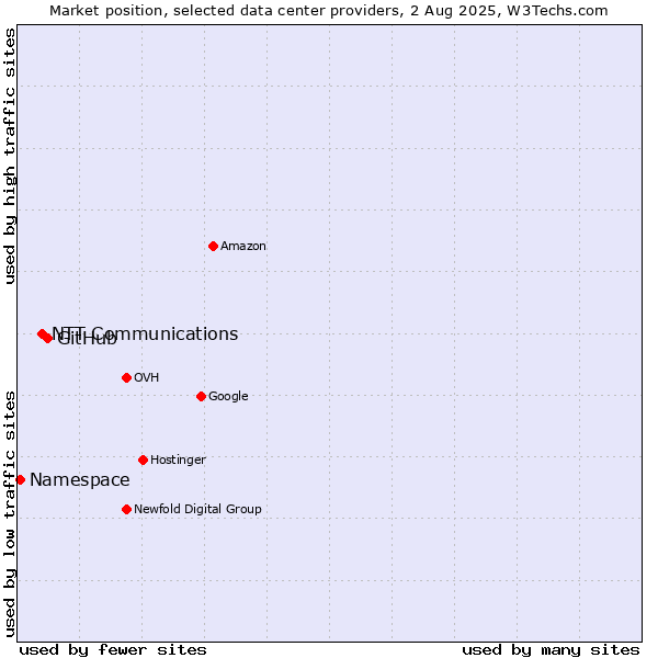Market position of GitHub vs. NTT Communications vs. Namespace