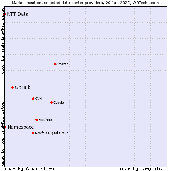 Market position of GitHub vs. Namespace vs. NTT Data