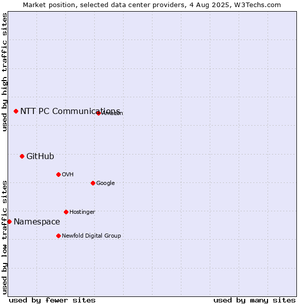 Market position of GitHub vs. NTT PC Communications vs. Namespace