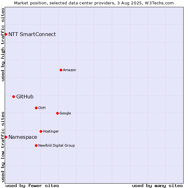 Market position of GitHub vs. NTT SmartConnect vs. Namespace