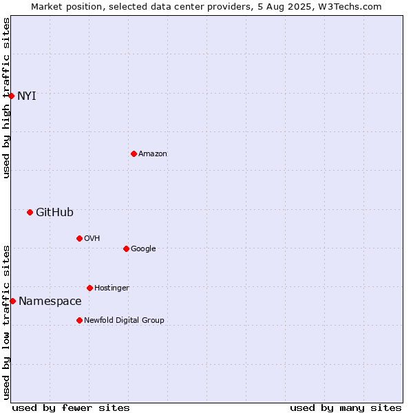 Market position of GitHub vs. Namespace vs. NYI