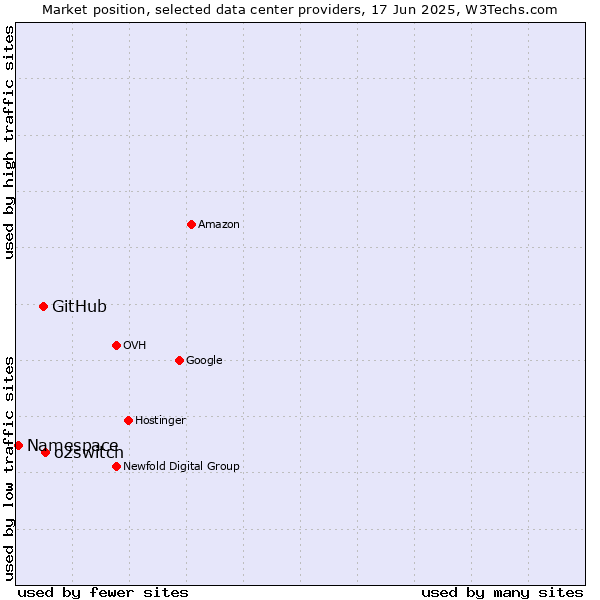 Market position of o2switch vs. GitHub vs. Namespace