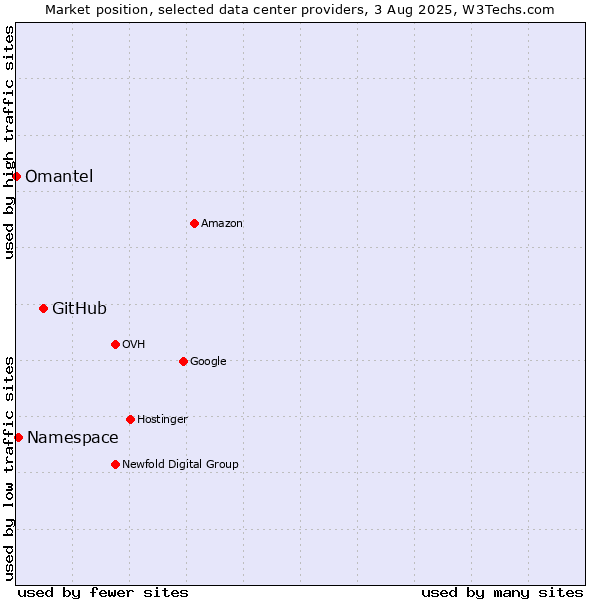Market position of GitHub vs. Namespace vs. Omantel