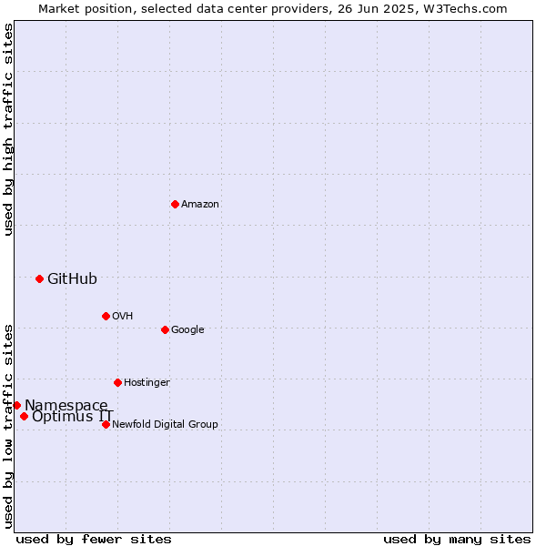 Market position of GitHub vs. Optimus IT vs. Namespace