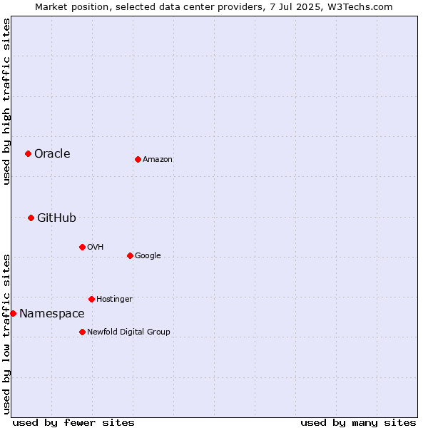 Market position of GitHub vs. Oracle vs. Namespace