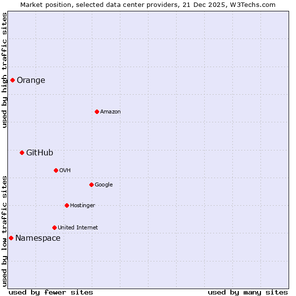 Market position of GitHub vs. Orange vs. Namespace