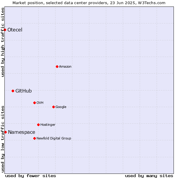 Market position of GitHub vs. Namespace vs. Otecel