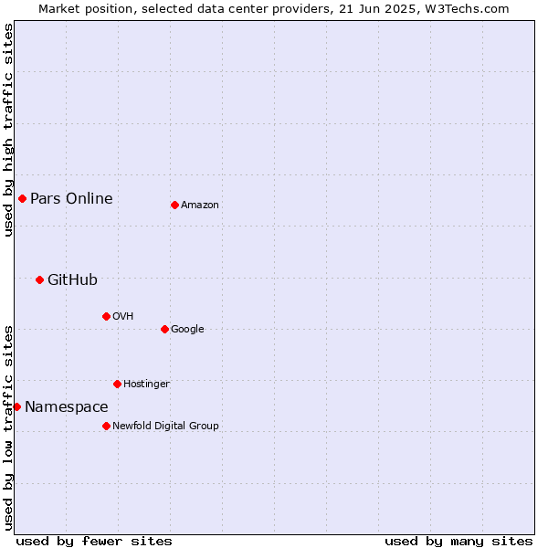 Market position of GitHub vs. Pars Online vs. Namespace