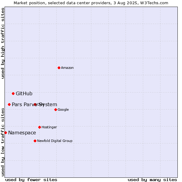 Market position of GitHub vs. Pars Parva System vs. Namespace