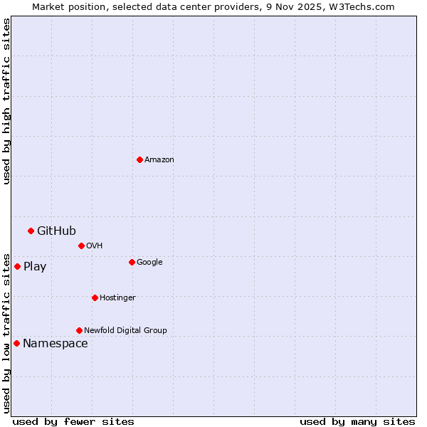Market position of GitHub vs. Play vs. Namespace