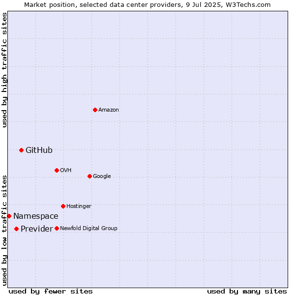 Market position of GitHub vs. Previder vs. Namespace