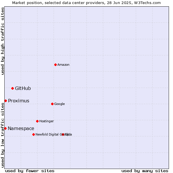 Market position of GitHub vs. Proximus vs. Namespace