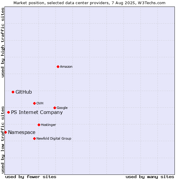 Market position of GitHub vs. PS Internet Company vs. Namespace