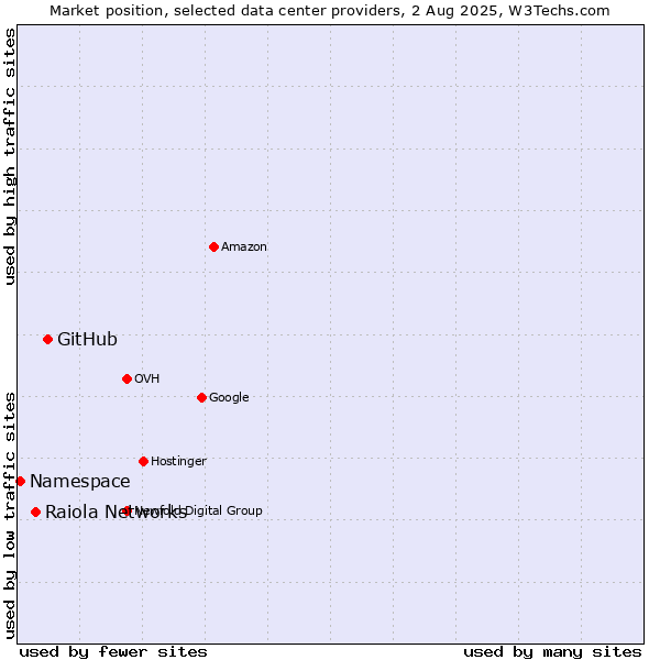 Market position of GitHub vs. Raiola Networks vs. Namespace
