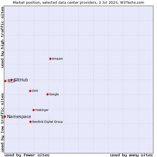 Market position of GitHub vs. RCP vs. Namespace
