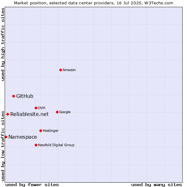 Market position of GitHub vs. Reliablesite.net vs. Namespace