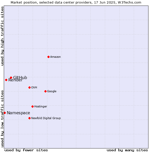Market position of GitHub vs. Render vs. Namespace