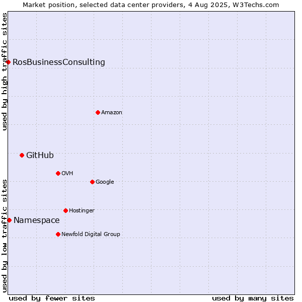 Market position of GitHub vs. Namespace vs. RosBusinessConsulting