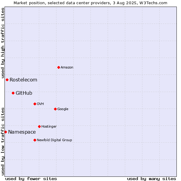 Market position of GitHub vs. Rostelecom vs. Namespace