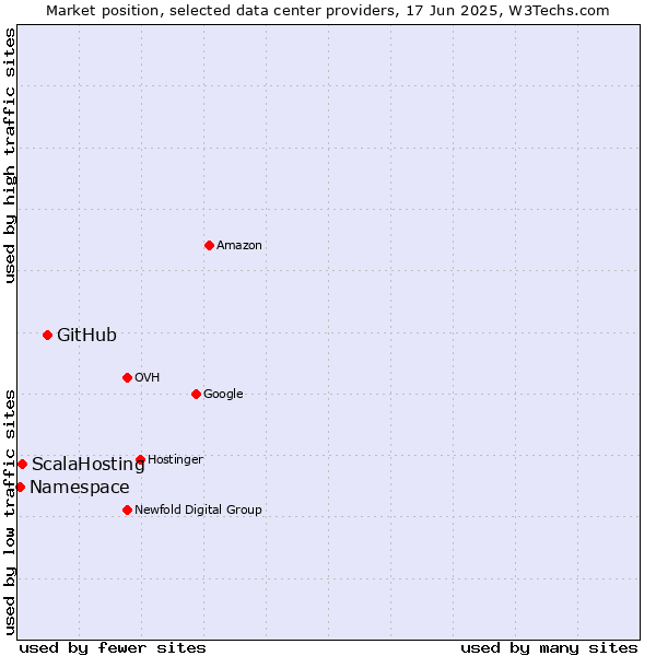 Market position of GitHub vs. ScalaHosting vs. Namespace