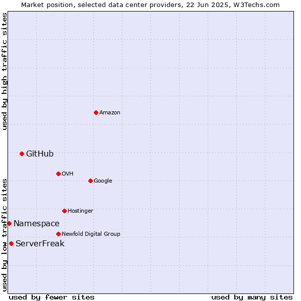 Market position of GitHub vs. ServerFreak vs. Namespace