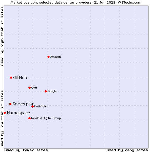 Market position of GitHub vs. Serverplan vs. Namespace