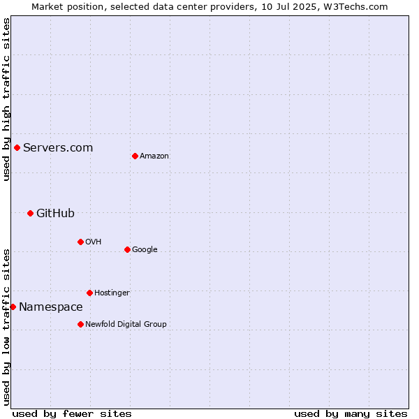 Market position of GitHub vs. Servers.com vs. Namespace
