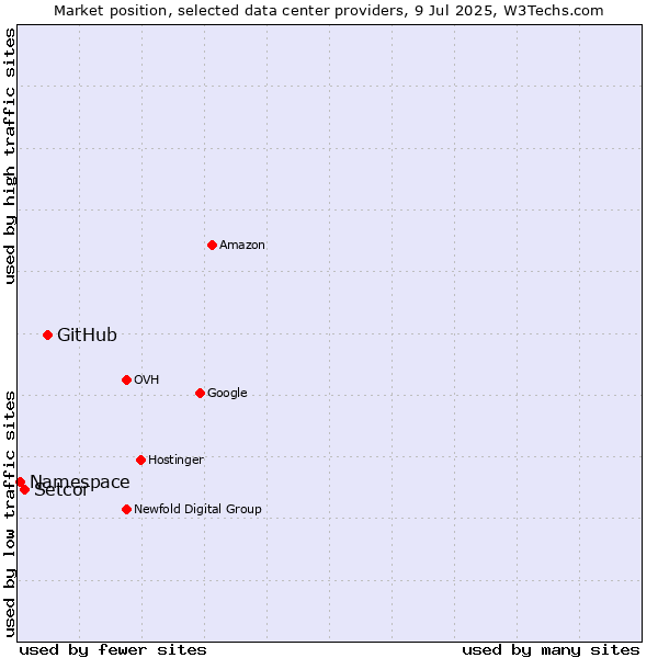 Market position of GitHub vs. Setcor vs. Namespace