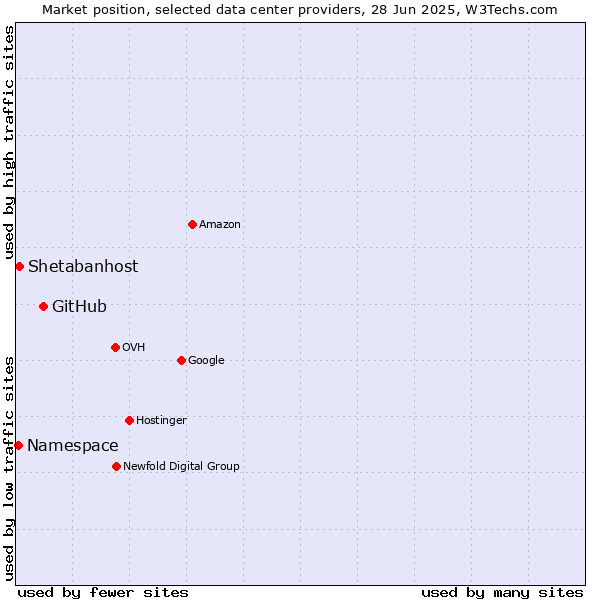 Market position of GitHub vs. Shetabanhost vs. Namespace