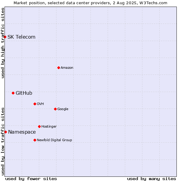 Market position of GitHub vs. Namespace vs. SK Telecom