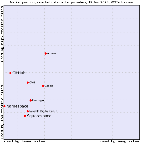 Market position of Squarespace vs. GitHub vs. Namespace