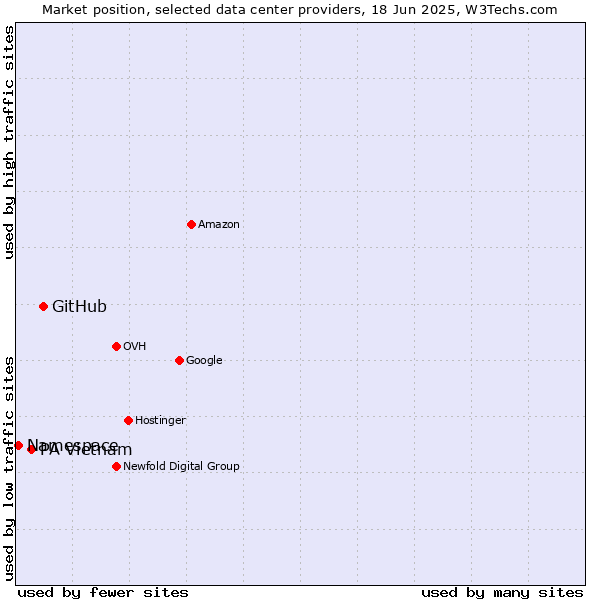 Market position of GitHub vs. PA Vietnam vs. Namespace