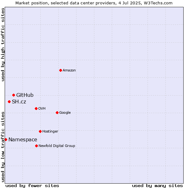 Market position of GitHub vs. SH.cz vs. Namespace