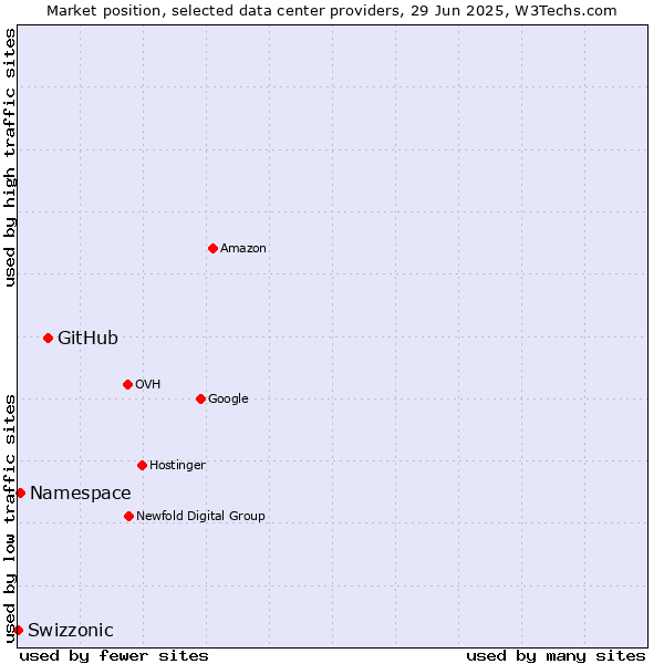Market position of GitHub vs. Namespace vs. Swizzonic